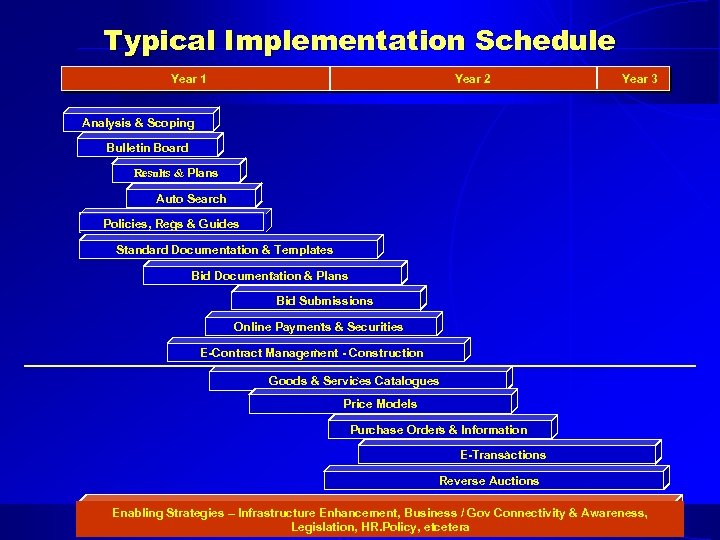 Typical Implementation Schedule Year 1 Year 2 Year 3 Analysis & Scoping Bulletin Board