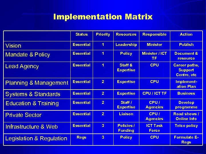 Implementation Matrix Status Priority Resources Responsible Action Vision Essential 1 Leadership Minister Publish Mandate