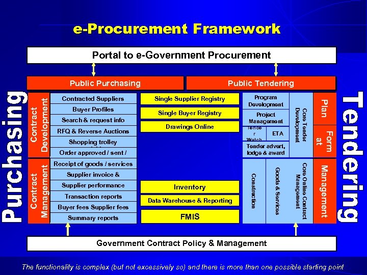 e-Procurement Framework Portal to e-Government Procurement Search & request info Single Buyer Registry Project