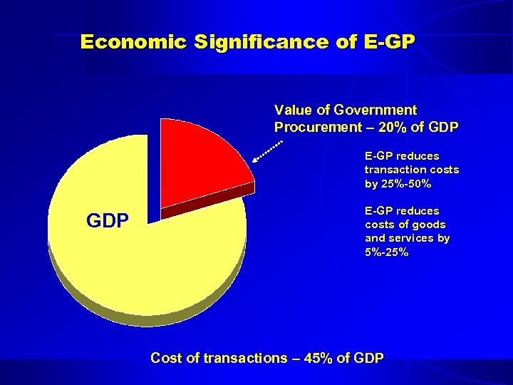 Economic Significance of E-GP Value of Government Procurement – 20% of GDP E-GP reduces