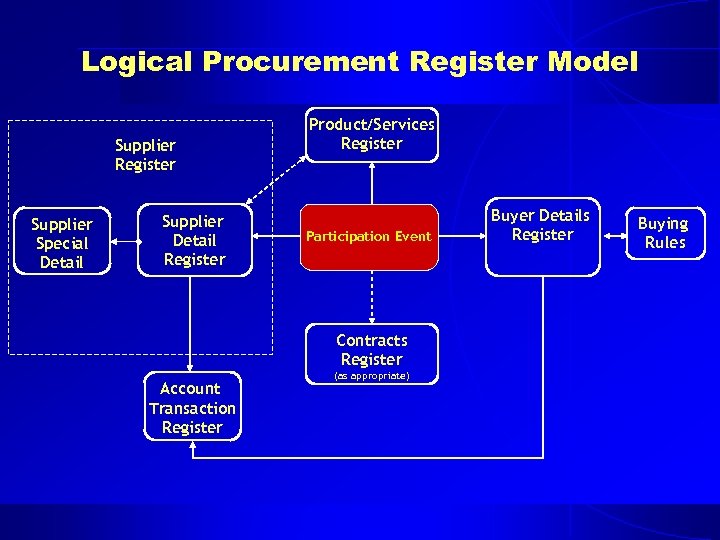 Logical Procurement Register Model Supplier Register Supplier Special Detail Supplier Detail Register Product/Services Register