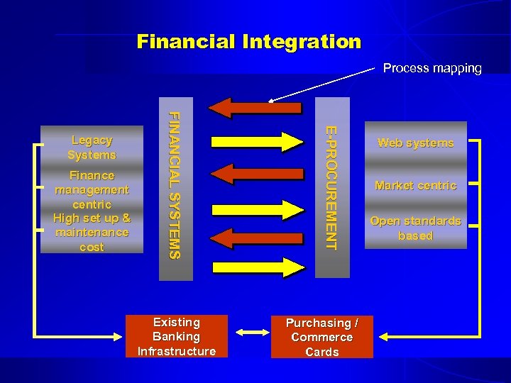 Financial Integration Process mapping Existing Banking Infrastructure E -P R O C U R