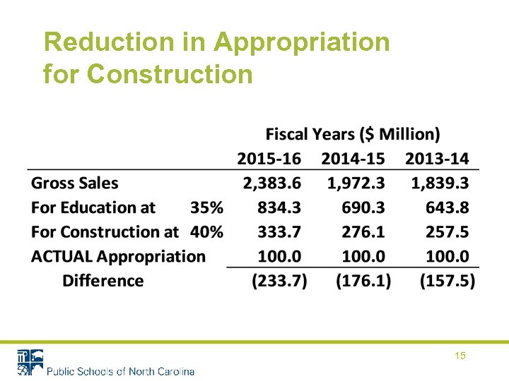 Reduction in Appropriation for Construction 15 