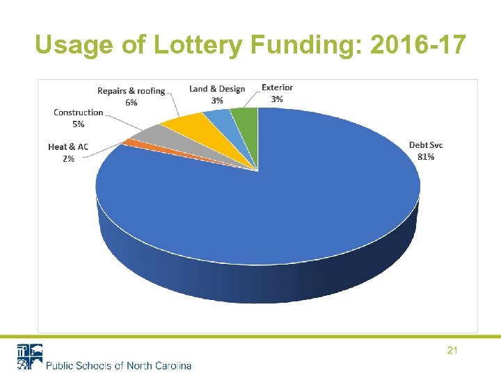 Usage of Lottery Funding: 2016 -17 21 