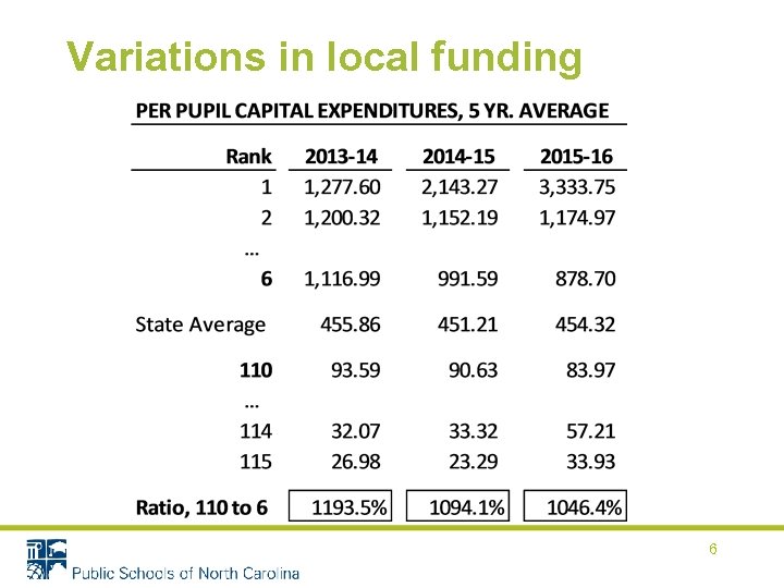 Variations in local funding 6 