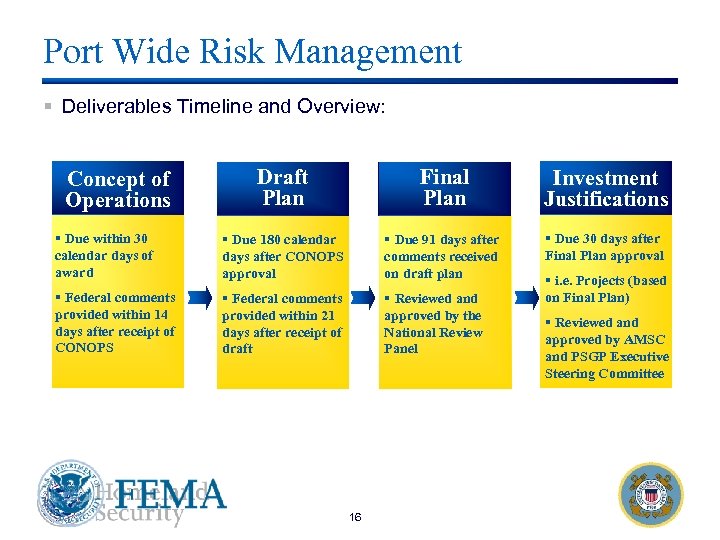 Port Wide Risk Management § Deliverables Timeline and Overview: Draft Plan Final Plan Investment