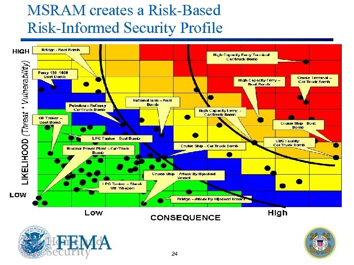 MSRAM creates a Risk-Based Risk-Informed Security Profile 24 Port Security Grant Program Teleconference 5/18/05