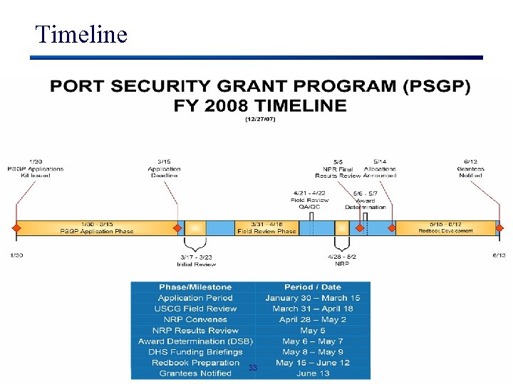 Timeline 33 Port Security Grant Program Teleconference 5/18/05 