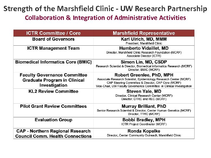 Strength of the Marshfield Clinic - UW Research Partnership Collaboration & Integration of Administrative