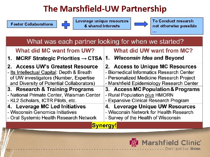 The Marshfield-UW Partnership Foster Collaborations 15 Leverage unique resources & shared Interests To Conduct