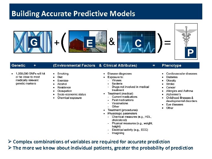 Building Accurate Predictive Models G + ( E & C )= P Ø Complex
