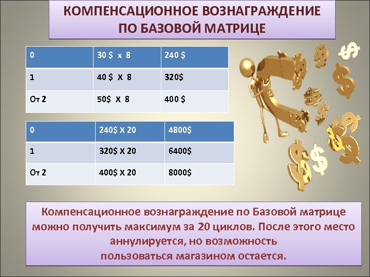 КОМПЕНСАЦИОННОЕ ВОЗНАГРАЖДЕНИЕ ПО БАЗОВОЙ МАТРИЦЕ 0 30 $ х 8 240 $ 1 40