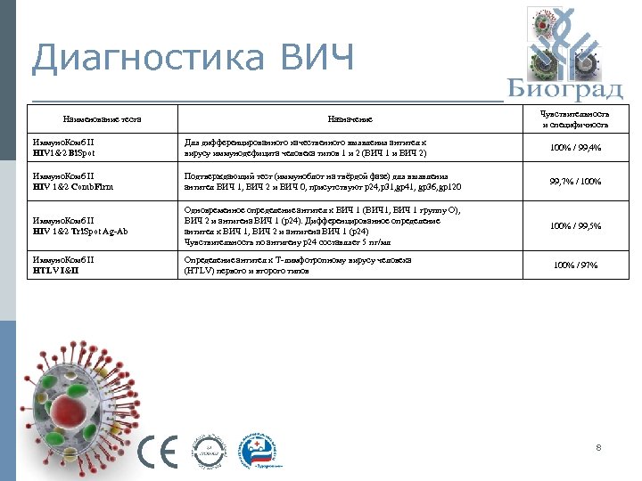 Пцр вич 1. ВИЧ 1/2 антиген+антитела. ВИЧ 1/2 АГ/АТ (HIV 1/2 AG/ab), s/co 0.2300. Антитела к вирусу иммунодефицита человека типов 1 и 2. ПЦР на ВИЧ 1 И вич2.