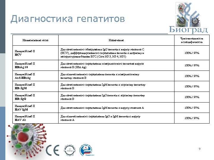 Диагностика гепатитов Наименование теста Назначение Чувствительность и специфичность Иммуно. Комб II HCV Для качественного