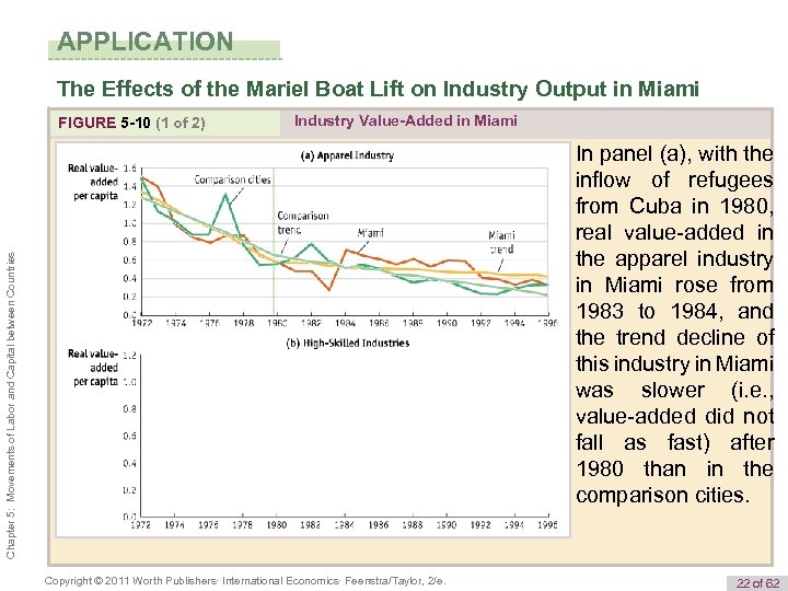 APPLICATION The Effects of the Mariel Boat Lift on Industry Output in Miami FIGURE