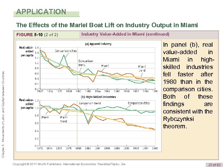 APPLICATION The Effects of the Mariel Boat Lift on Industry Output in Miami FIGURE