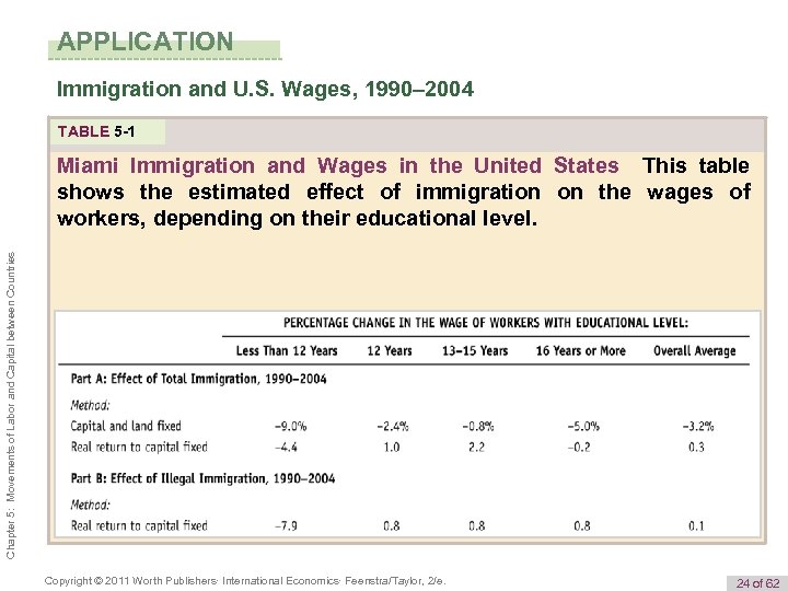 APPLICATION Immigration and U. S. Wages, 1990– 2004 TABLE 5 -1 Chapter 5: Movements