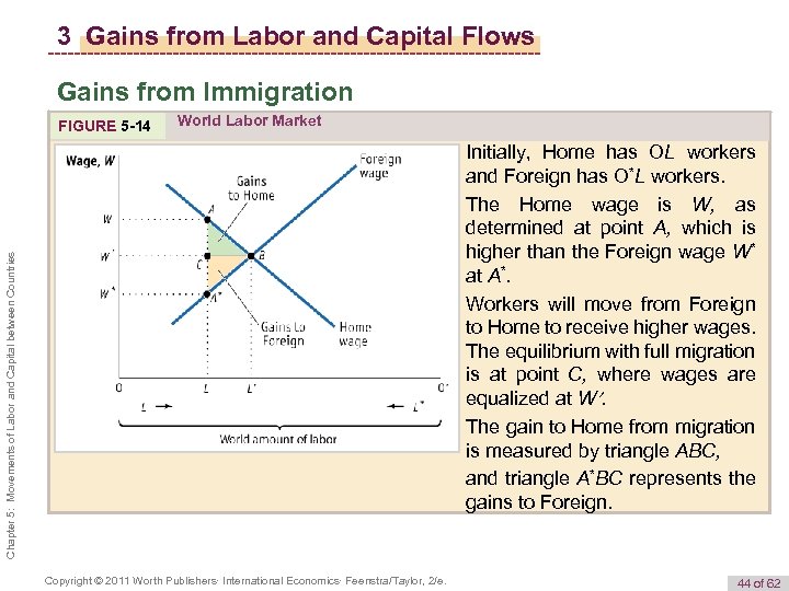 3 Gains from Labor and Capital Flows Gains from Immigration FIGURE 5 -14 World