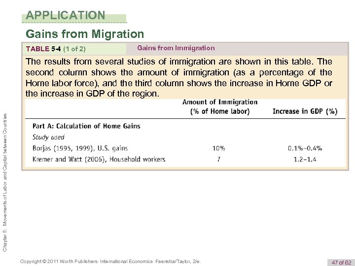 APPLICATION Gains from Migration TABLE 5 -4 (1 of 2) Gains from Immigration Chapter