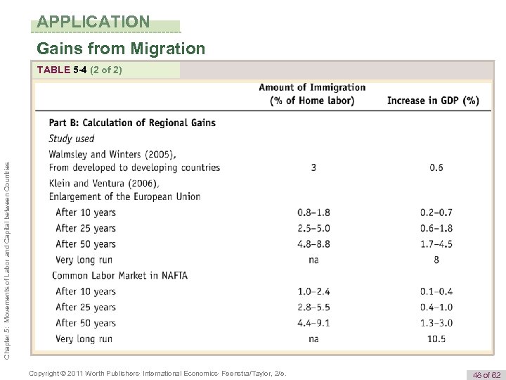 APPLICATION Gains from Migration Chapter 5: Movements of Labor and Capital between Countries TABLE