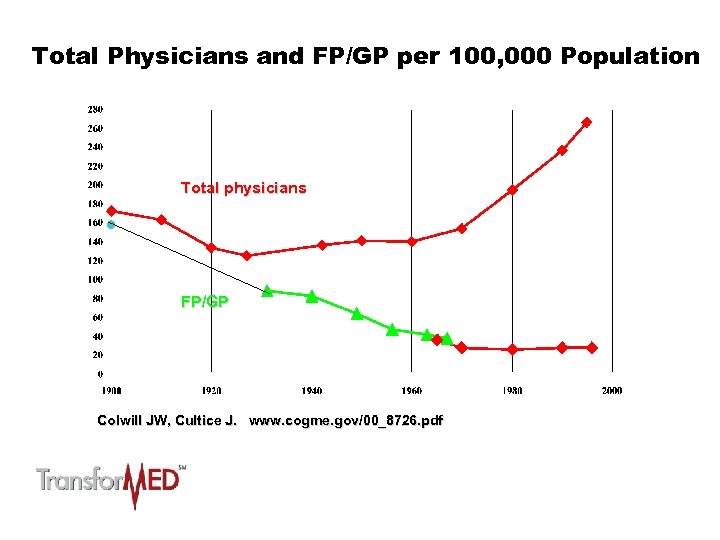 Total Physicians and FP/GP per 100, 000 Population Total physicians FP/GP Colwill JW, Cultice
