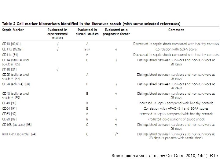 Sepsis biomarkers: a review Crit Care. 2010; 14(1): R 15 