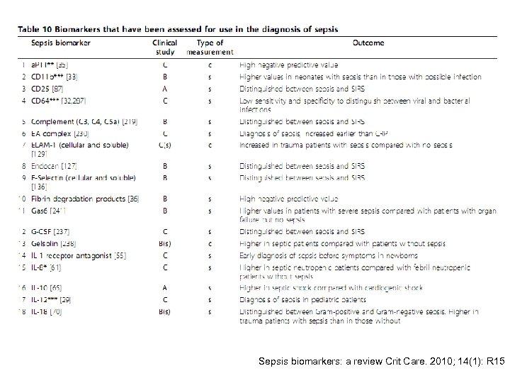 Sepsis biomarkers: a review Crit Care. 2010; 14(1): R 15 