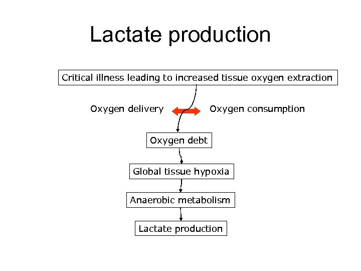 Lactate production Critical illness leading to increased tissue oxygen extraction Oxygen delivery Oxygen consumption