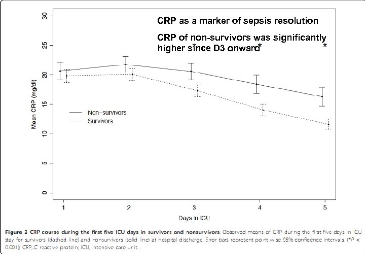 CRP as a marker of sepsis resolution CRP of non-survivors was significantly higher since