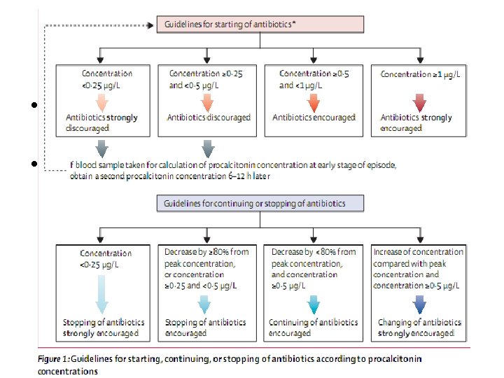  • Antibiotics were started/ stopped based on a predefined cut-off ranges of PCT