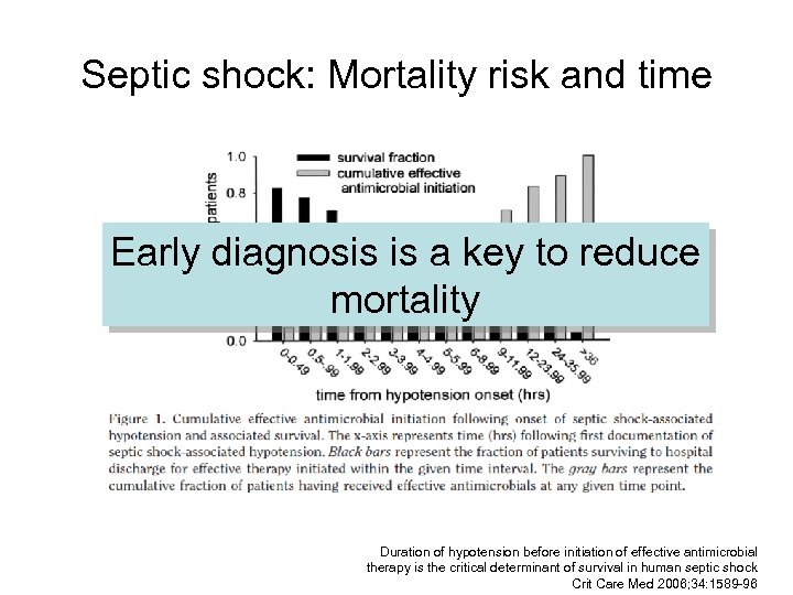 Septic shock: Mortality risk and time Early diagnosis is a key to reduce mortality