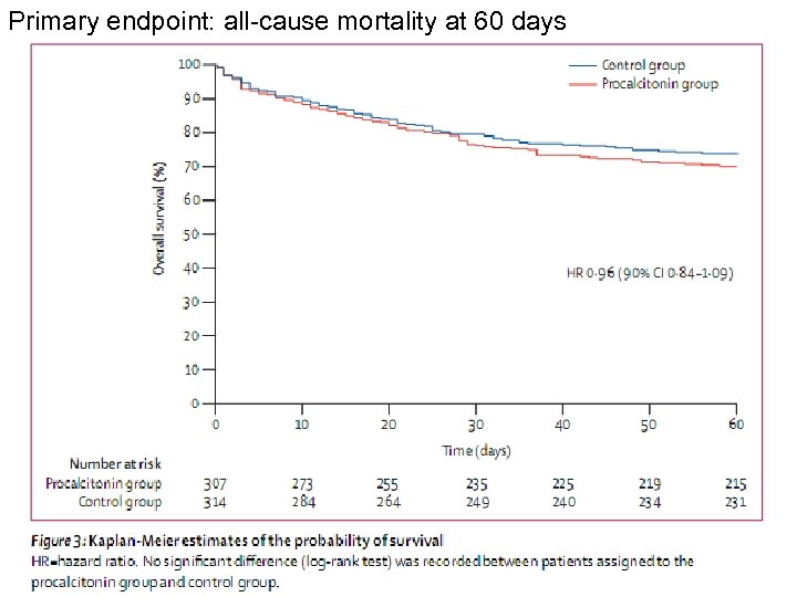 Primary endpoint: all-cause mortality at 60 days 