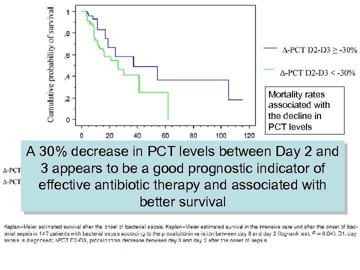 Mortality rates associated with the decline in PCT levels A 30% decrease in PCT
