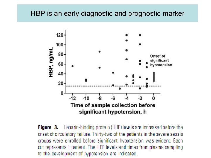 HBP is an early diagnostic and prognostic marker 