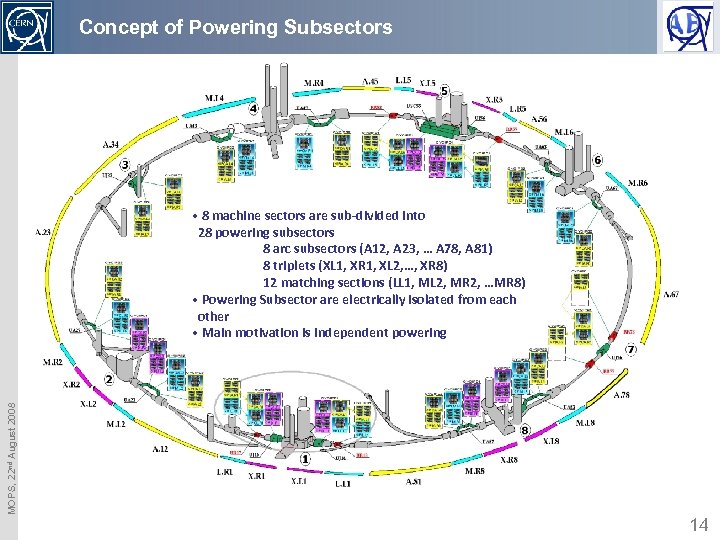 Concept of Powering Subsectors MOPS, 22 nd August 2008 • 8 machine sectors are