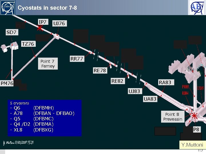 Cyostats in sector 7 -8 IP 7 UJ 76 SD 7 TZ 76 Point