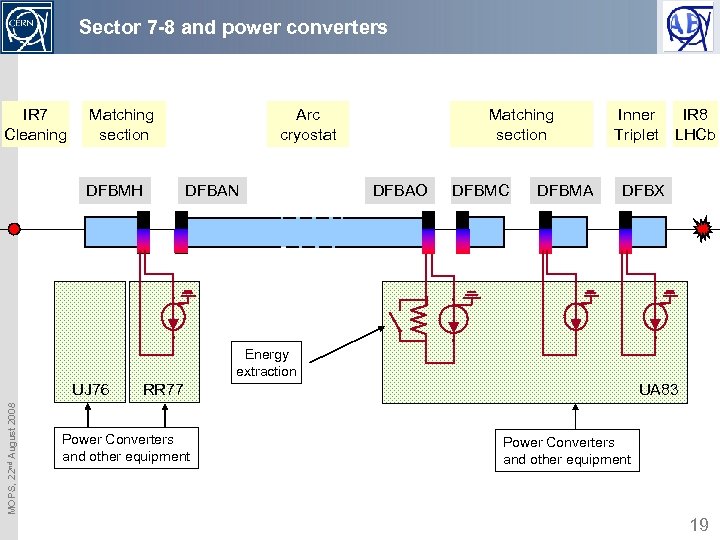Sector 7 -8 and power converters IR 7 Cleaning Matching section DFBMH Arc cryostat