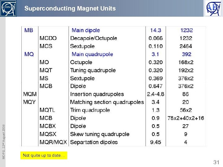 MOPS, 22 nd August 2008 Superconducting Magnet Units Not quite up to date… 31