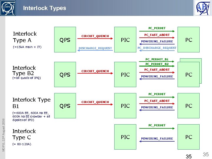 Interlock Types PC_PERMIT Interlock Type A QPS (=13 k. A main + IT) CIRCUIT_QUENCH
