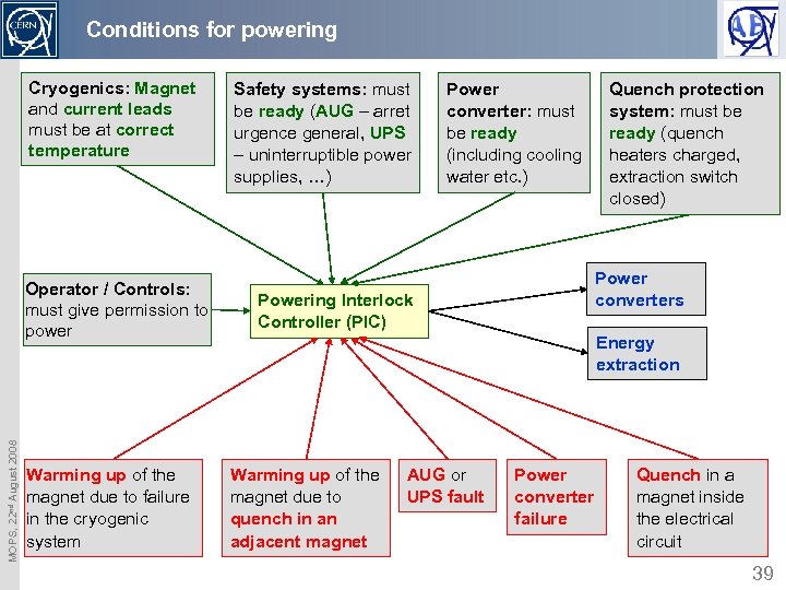 Conditions for powering Cryogenics: Magnet and current leads must be at correct temperature MOPS,