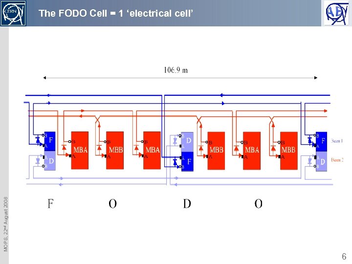 MOPS, 22 nd August 2008 The FODO Cell = 1 ‘electrical cell’ 6 