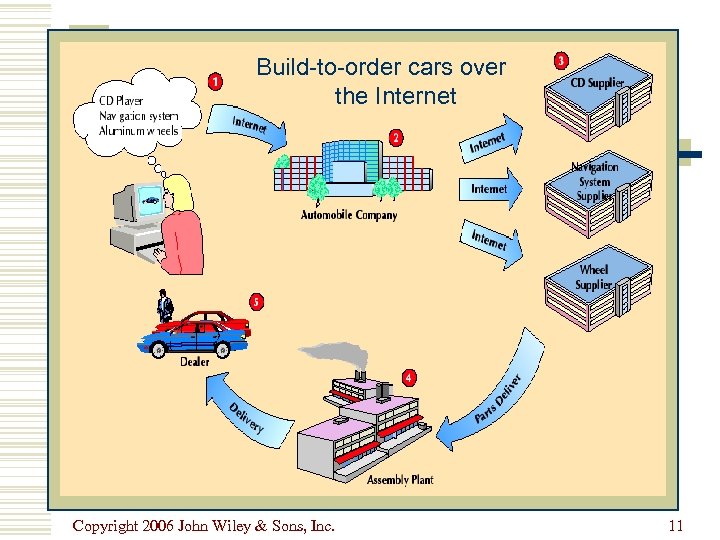 Build-to-order cars over the Internet Copyright 2006 John Wiley & Sons, Inc. 11 