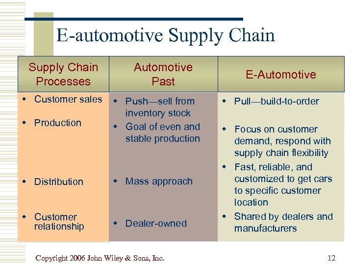 E-automotive Supply Chain Processes Automotive Past w Customer sales w Push—sell from inventory stock