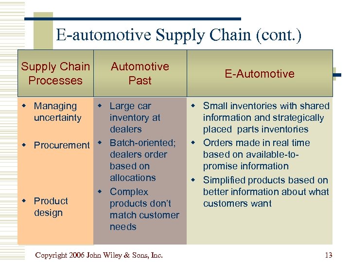 E-automotive Supply Chain (cont. ) Supply Chain Processes Automotive Past w Managing uncertainty w