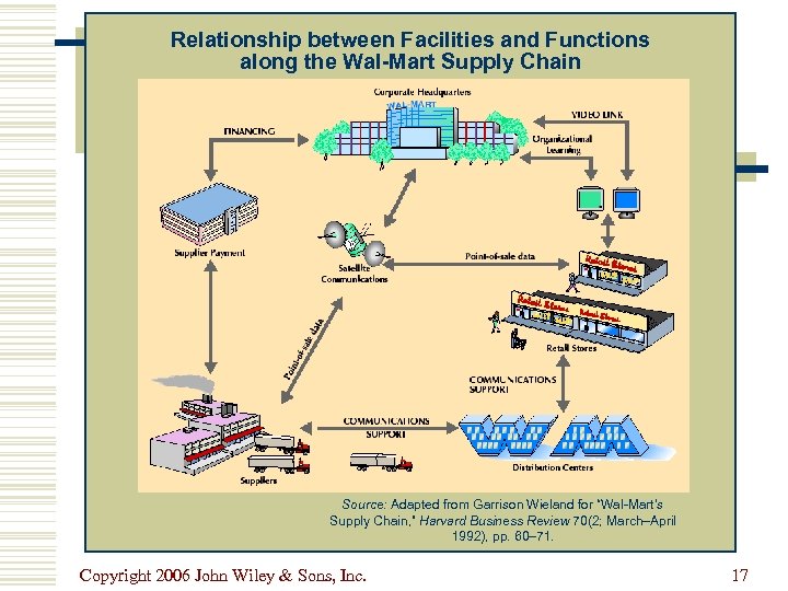 Relationship between Facilities and Functions along the Wal-Mart Supply Chain Source: Adapted from Garrison