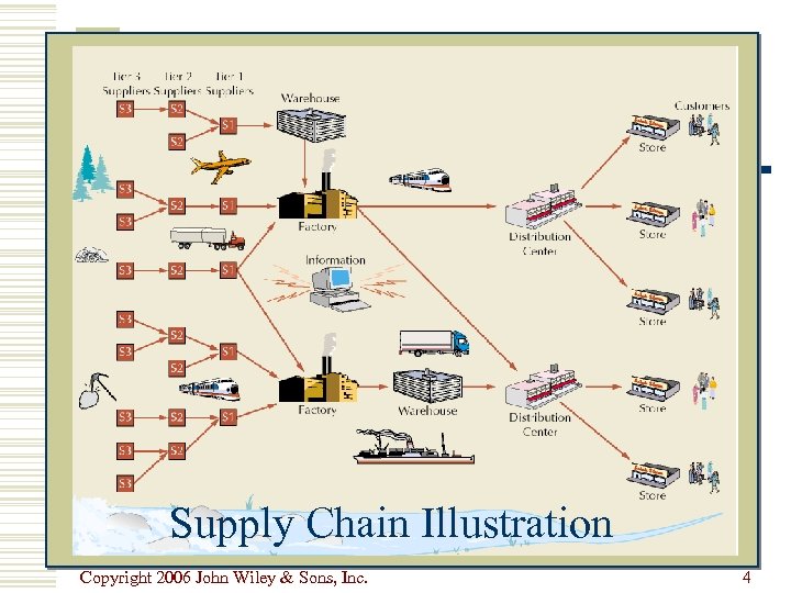 Supply Chain Illustration Copyright 2006 John Wiley & Sons, Inc. 4 