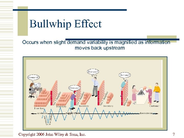 Bullwhip Effect Occurs when slight demand variability is magnified as information moves back upstream