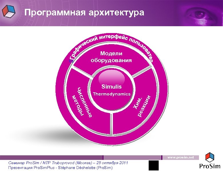 Программная архитектура Модели оборудования Thermodynamics Х ре им. акц ии ые енн ы сл