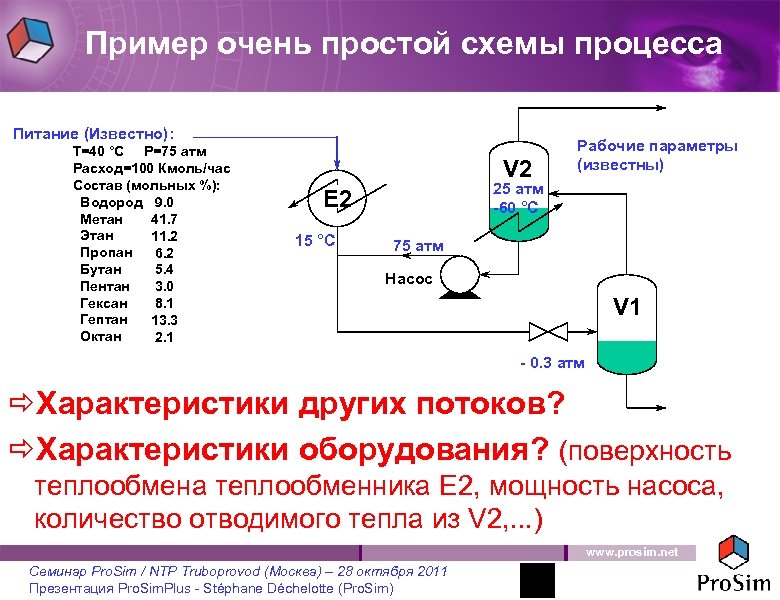 Пример очень простой схемы процесса Питание (Известно): T=40 °C P=75 атм Расход=100 Кмоль/час Состав