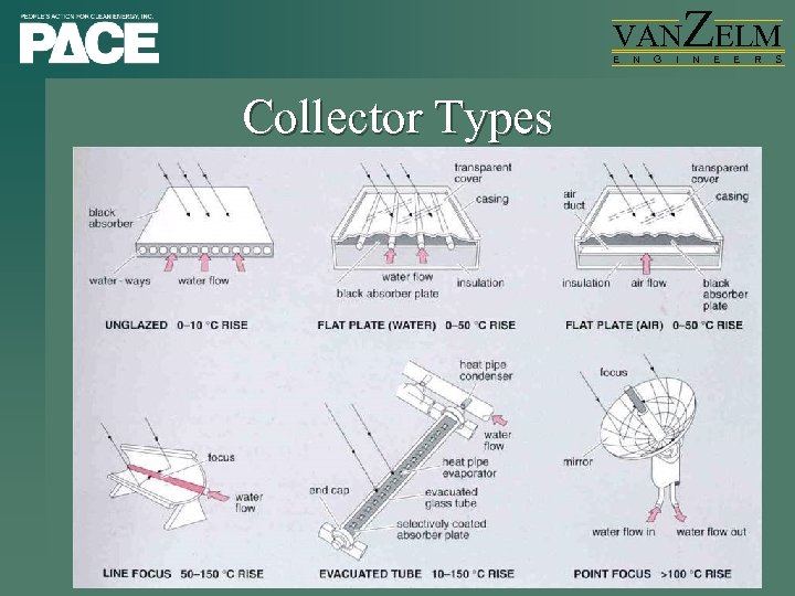 VAN E Collector Types N G I ZELM N E E R S 